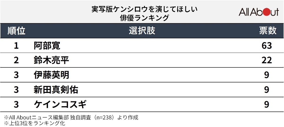 ケンシロウを演じてほしい俳優ランキング