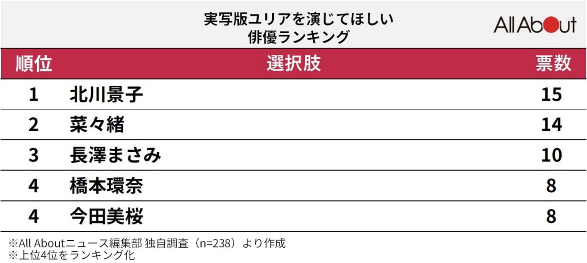 ユリアを演じてほしい俳優ランキング