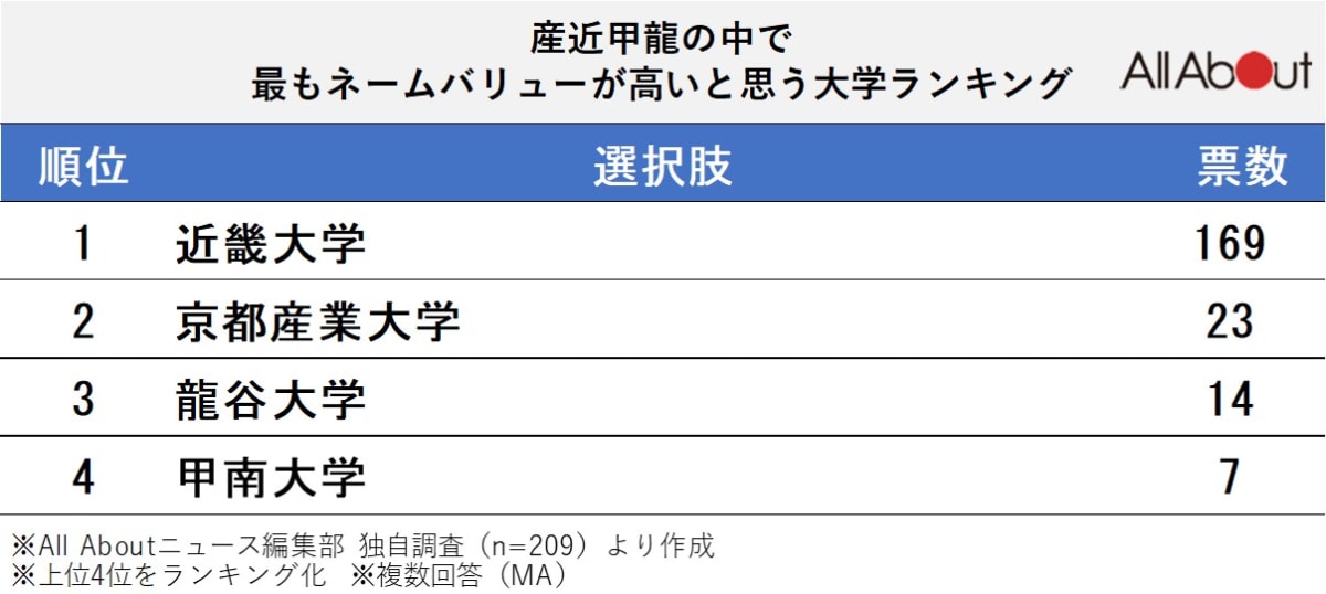 「産近甲龍」の中で最もネームバリューが高いと思う大学ランキング