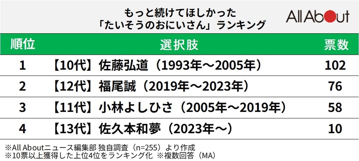 もっと続けてほしかった「たいそうのおにいさん」ランキング