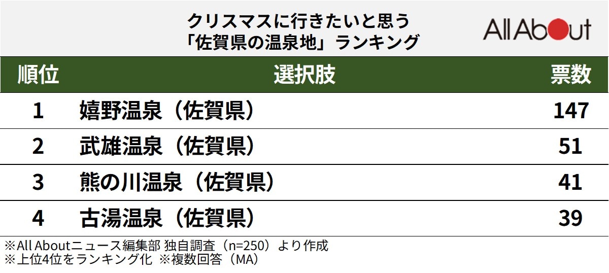 クリスマスに行きたいと思う「佐賀県の温泉地」ランキング
