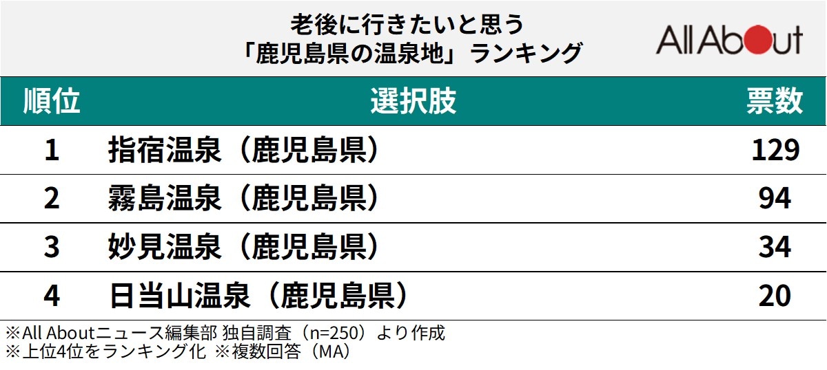 老後に行きたいと思う「鹿児島県の温泉地」ランキング
