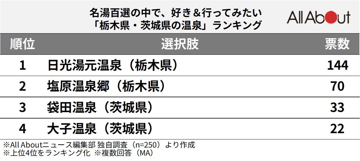名湯百選の中で、好き＆行ってみたい「栃木県・茨城県の温泉」ランキング