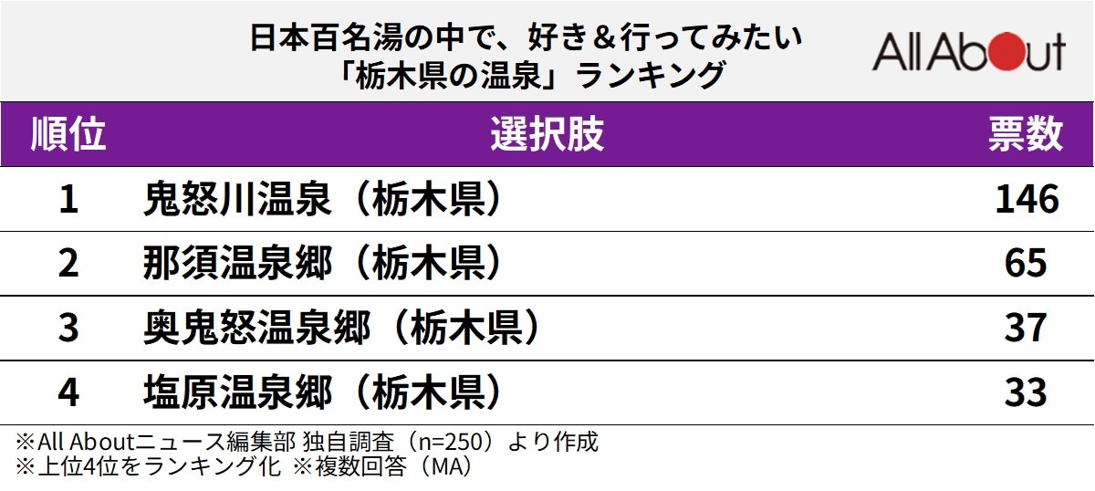 日本百名湯の中で、好き＆行ってみたい「栃木県の温泉」ランキング