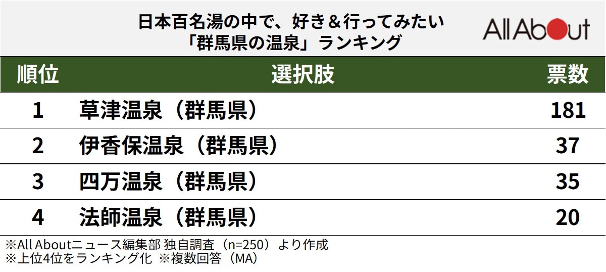 日本百名湯の中で、好き＆行ってみたい「群馬県の温泉」ランキング