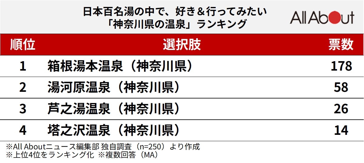 日本百名湯の中で、好き＆行ってみたい「神奈川県の温泉」ランキング