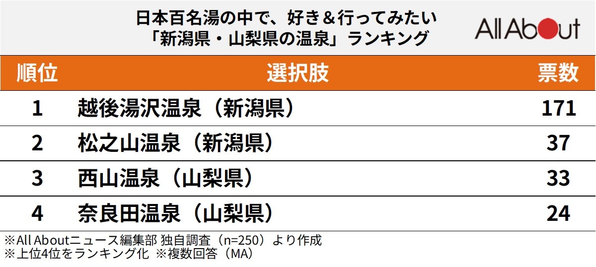 日本百名湯の中で、好き＆行ってみたい「新潟県・山梨県の温泉」ランキング