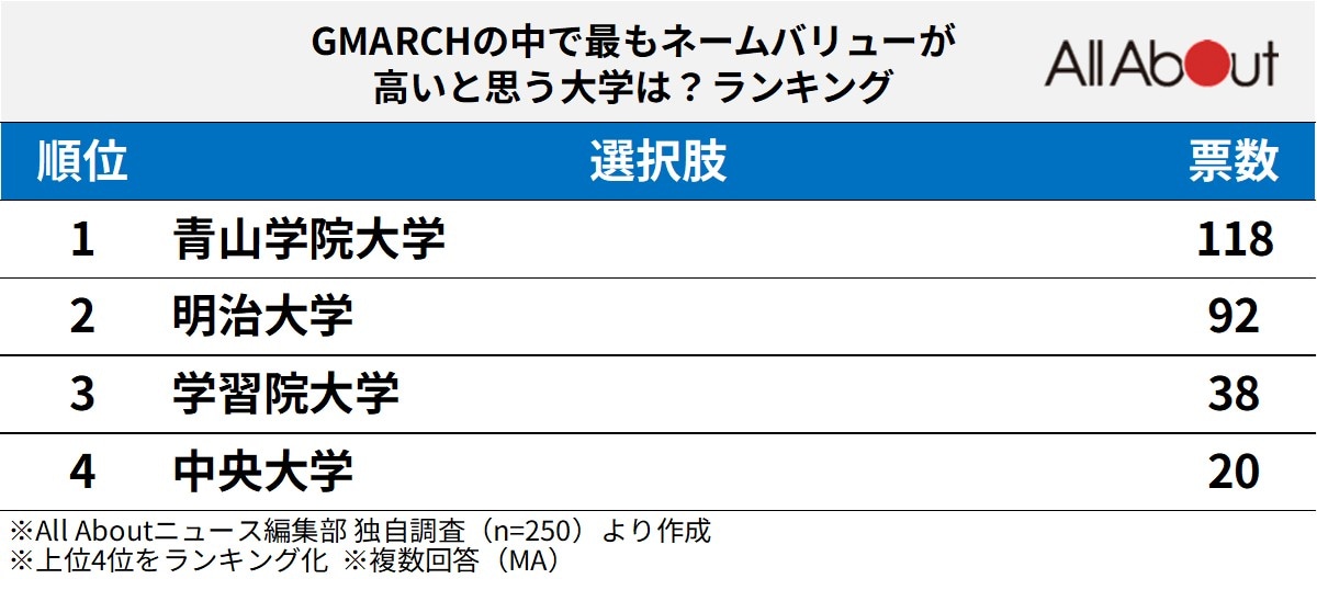 「GMARCHの中で最もネームバリューが高いと思う大学」ランキング