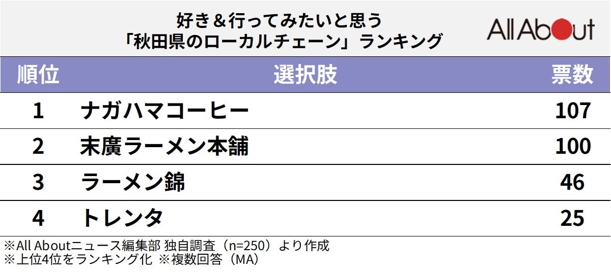好き＆行ってみたいと思う「秋田県のローカルチェーン」ランキング