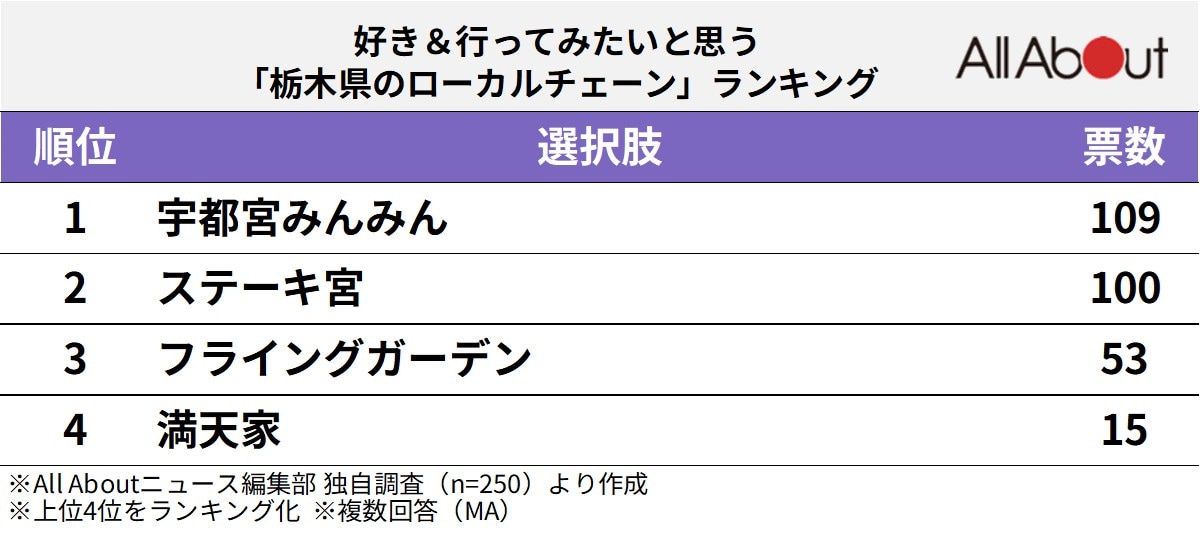 好き＆行ってみたいと思う「栃木県のローカルチェーン」ランキング