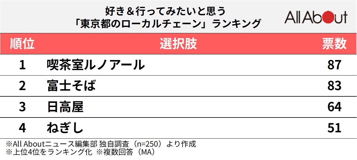 好き＆行ってみたいと思う「東京都のローカルチェーン」ランキング