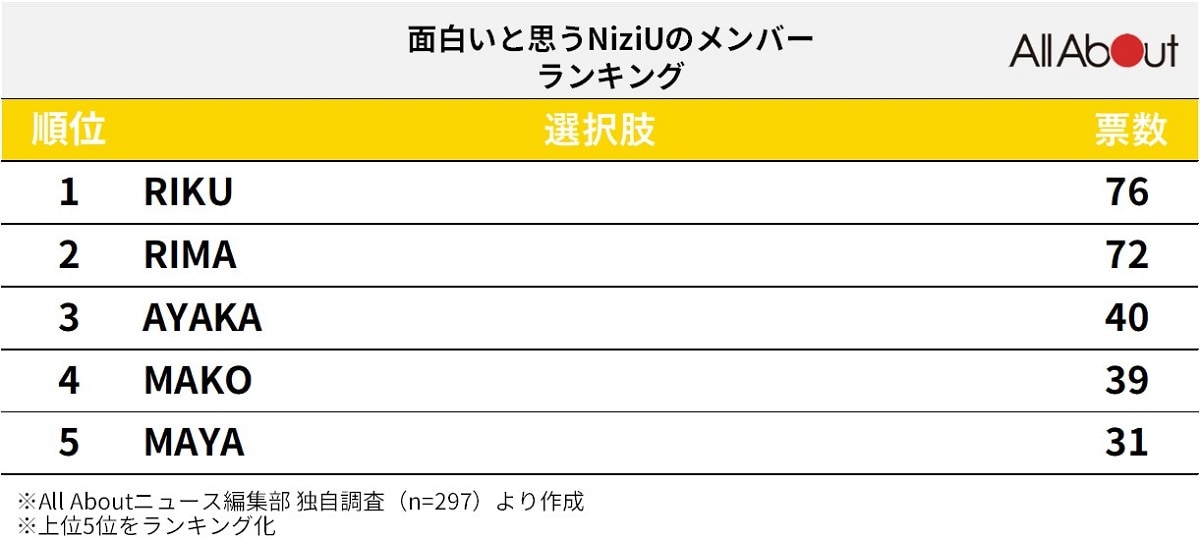 面白いと思う「NiziUのメンバー」ランキング