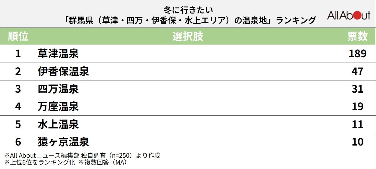 「群馬県（草津・四万・伊香保・水上エリア）の温泉地」ランキング