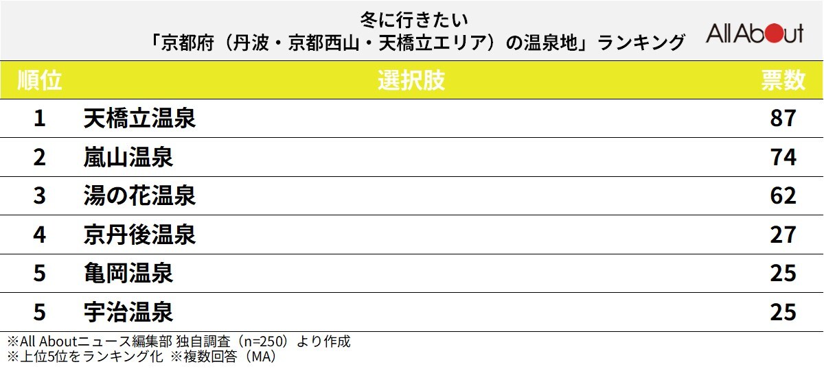 冬に行きたい「京都府（丹波・京都西山・天橋立エリア）の温泉地」ランキング