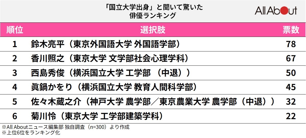 国立大学出身と聞いて驚いた俳優ランキング