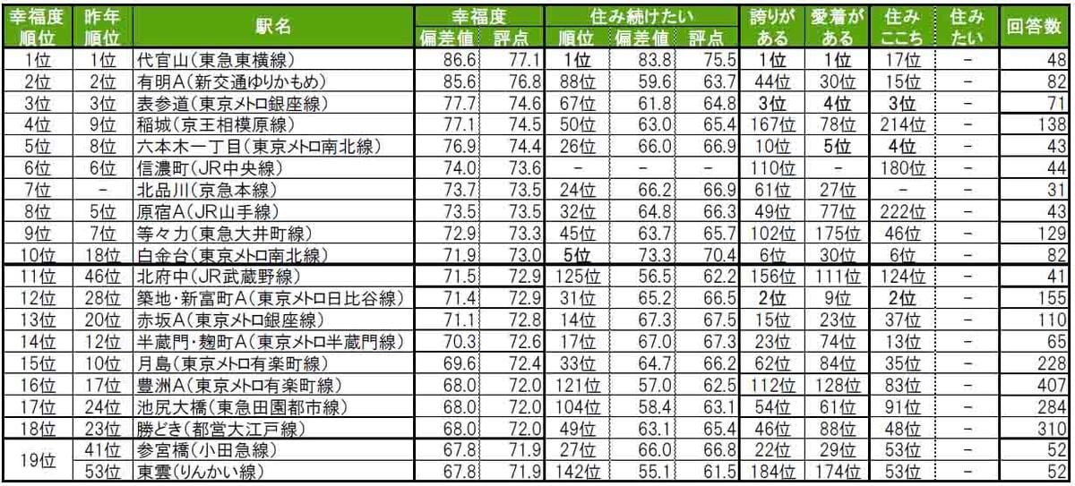 東京都版「幸福度が高い街（駅）」ランキング