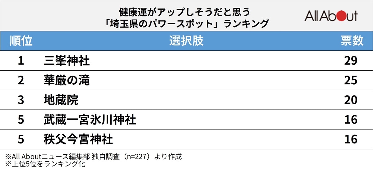 健康運がアップしそうな「埼玉県のパワースポット」ランキング