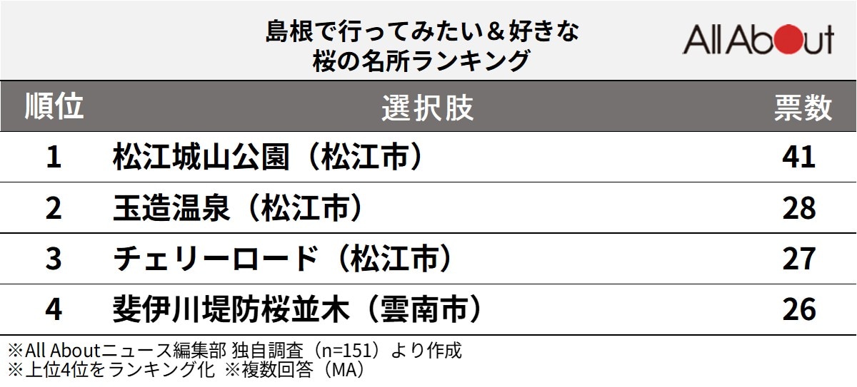 島根で人気の「桜の名所」ランキング