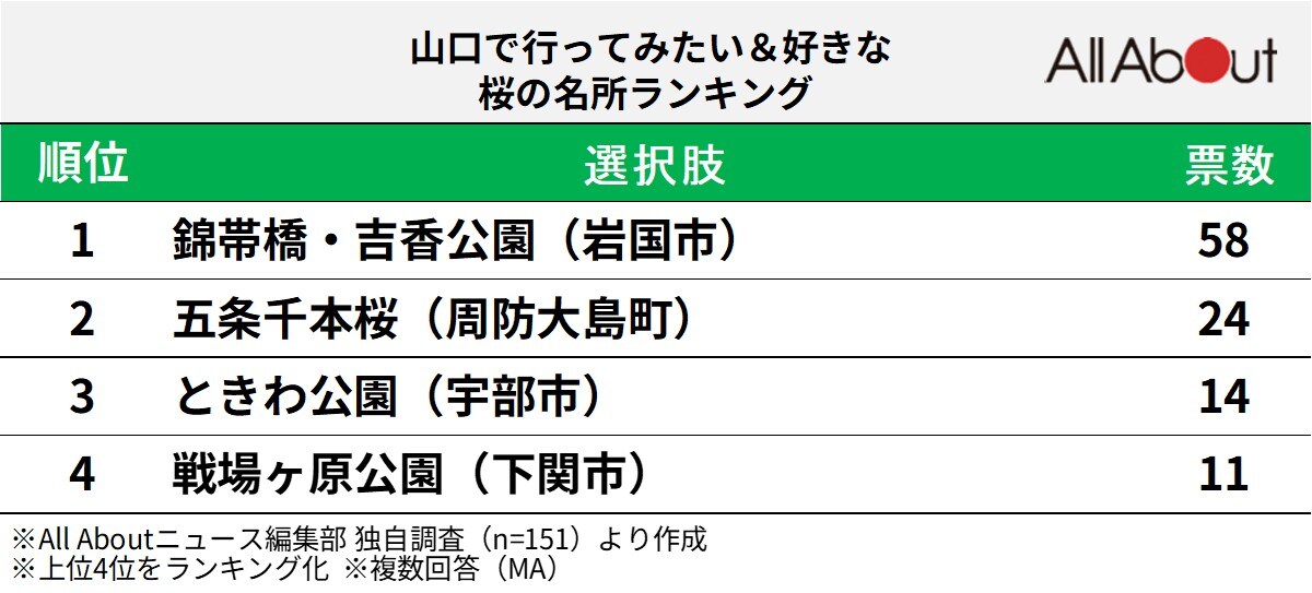 山口で人気の「桜の名所」ランキング