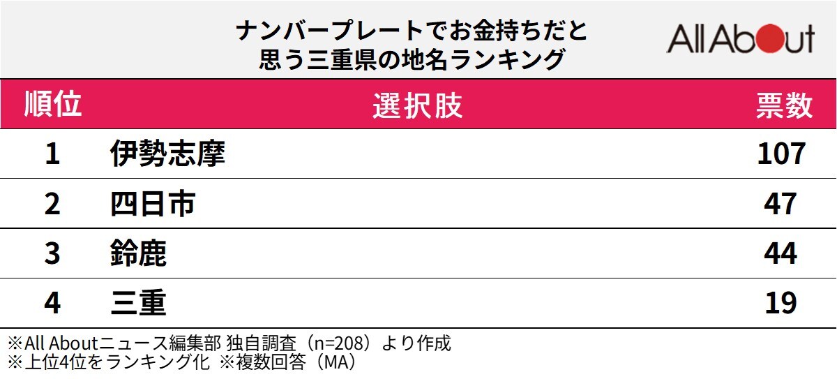 「お金持ちそう」と思う三重県のナンバープレート地名ランキング