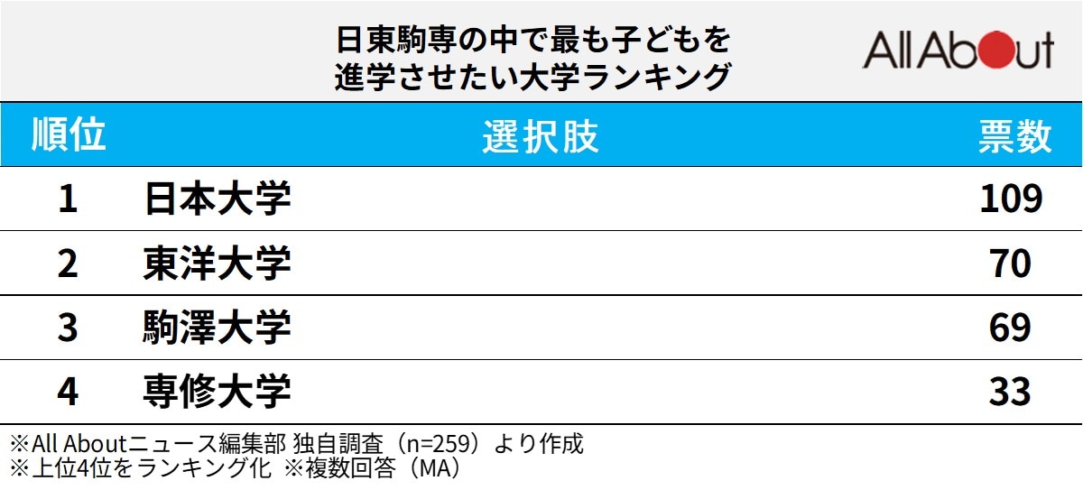 「日東駒専の中で子どもを進学させたいと思う大学」ランキング