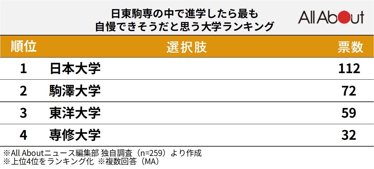 「日東駒専の中で進学したら最も自慢できそうだと思う大学」ランキング