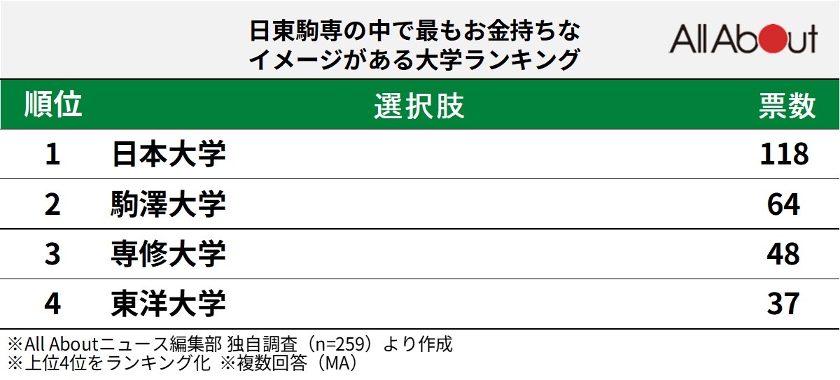 「日東駒専の中で最もお金持ちなイメージがある大学」ランキング