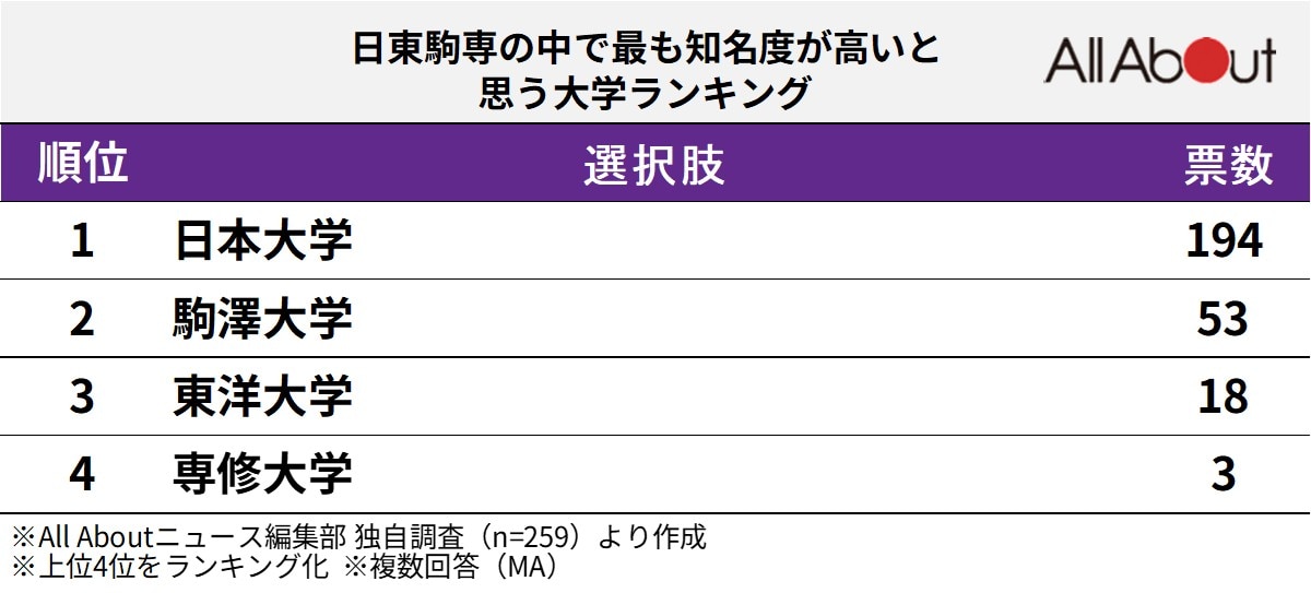 「日東駒専の中で最も知名度が高いと思う大学」ランキング