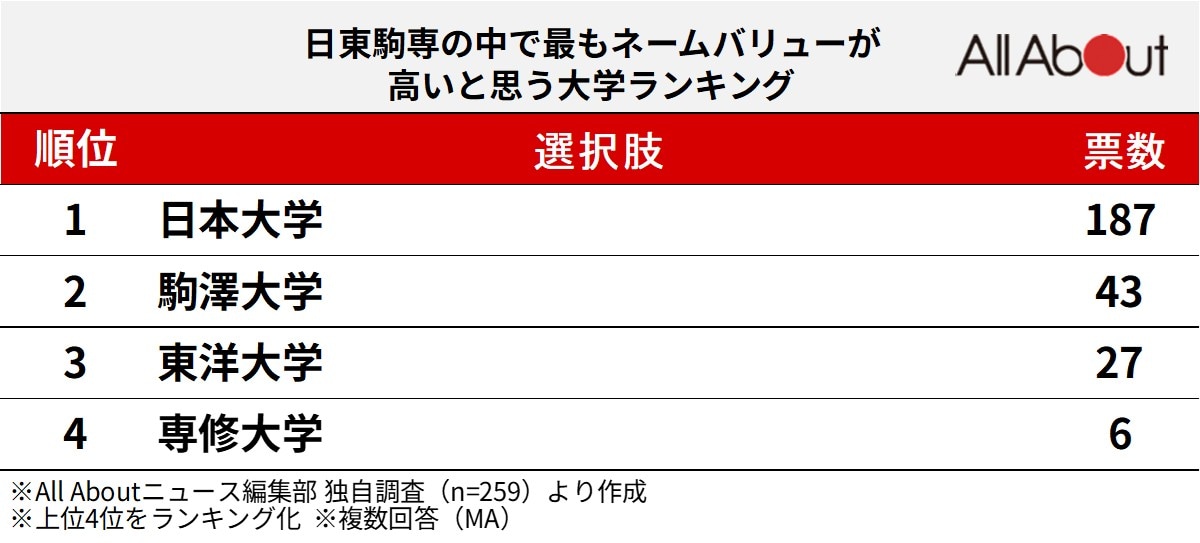 「日東駒専の中で最もネームバリューが高いと思う大学」ランキング