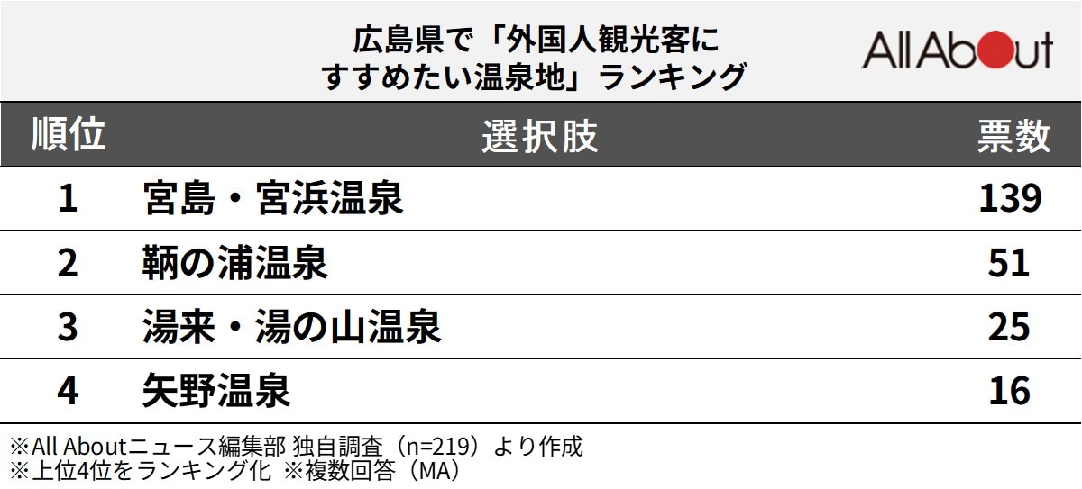 広島県で「外国人観光客にすすめたい温泉地」ランキング