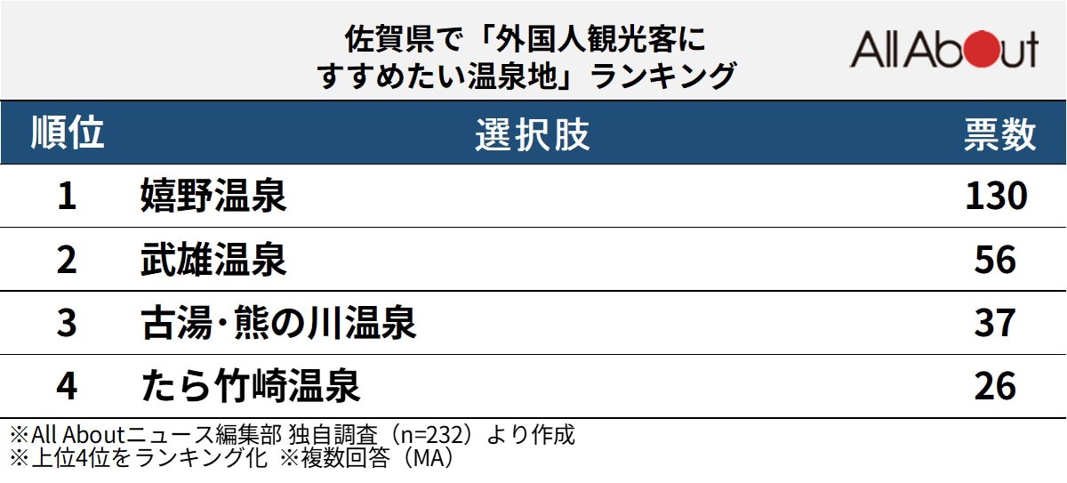 佐賀県で「外国人観光客にすすめたい温泉地」ランキング