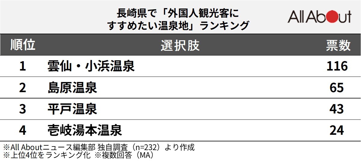 長崎県で「外国人観光客にすすめたい温泉地」ランキング