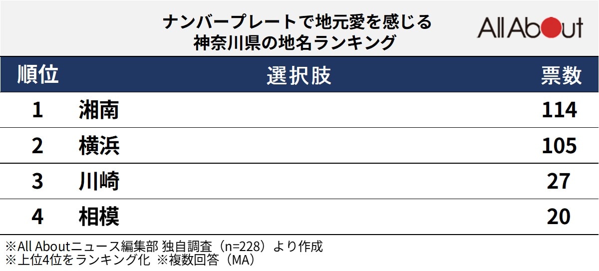 ナンバープレートで地元愛を感じる神奈川県の地名ランキング