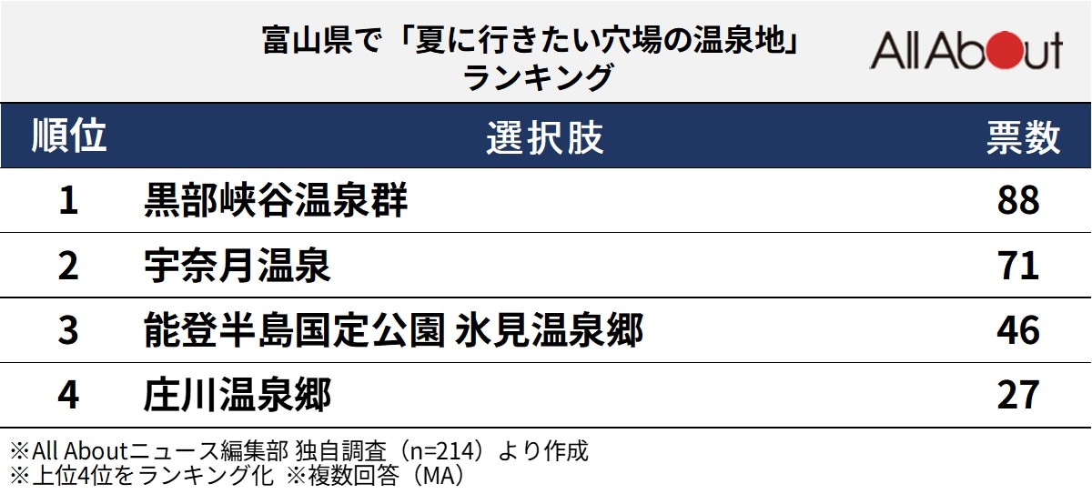 富山県で“夏に行きたい穴場の温泉地”ランキング