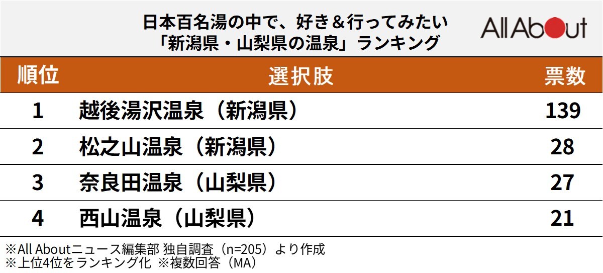 新潟県・山梨県の温泉ランキング