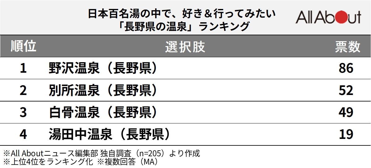 長野県の温泉ランキング