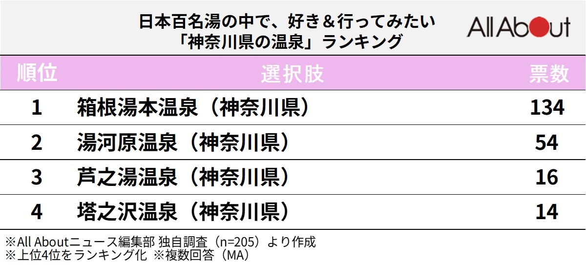 神奈川県の温泉ランキング