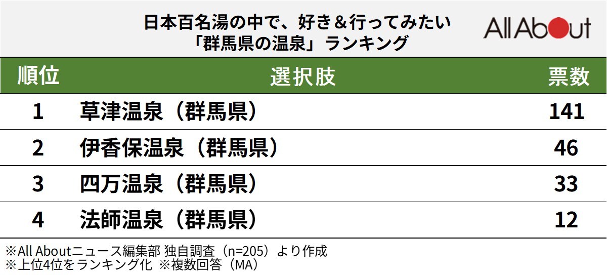 群馬県の温泉ランキング
