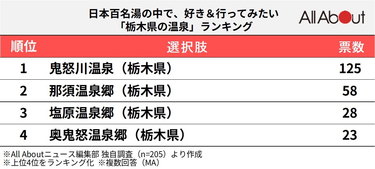 栃木県の温泉ランキング