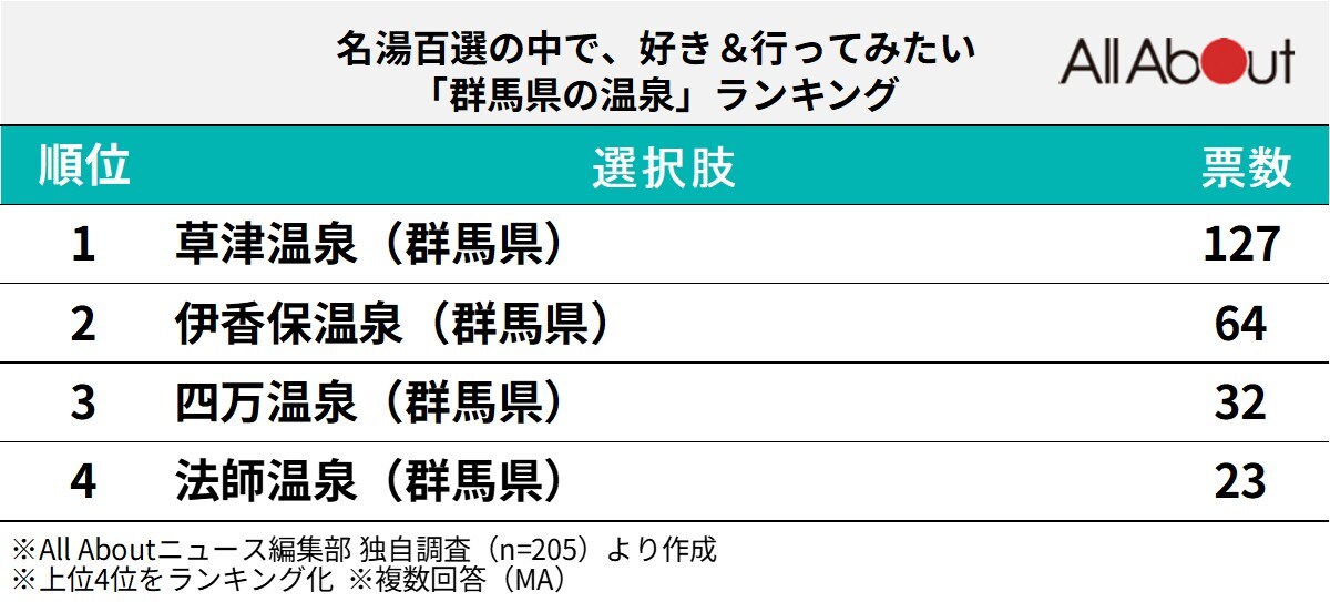 名湯百選の中で、好き＆行ってみたい「群馬県の温泉」ランキング