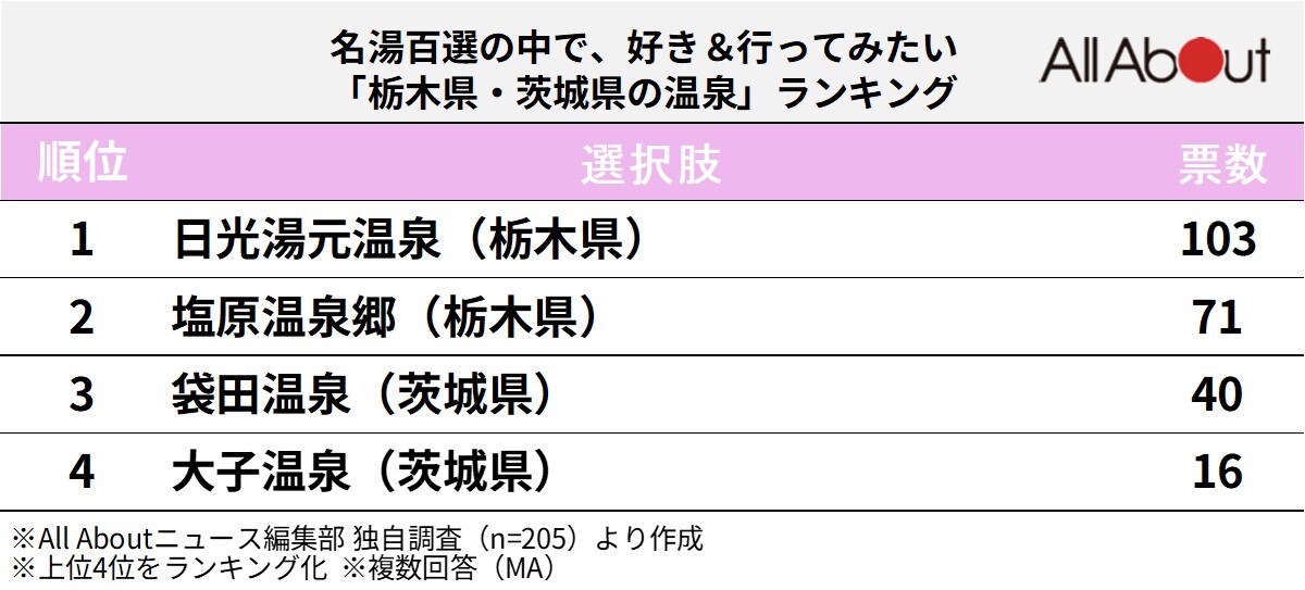 名湯百選の中で、好き＆行ってみたい「栃木県・茨城県の温泉」ランキング