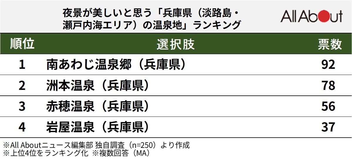 夜景が美しいと思う「兵庫県（淡路島・瀬戸内海エリア）の温泉地」ランキング