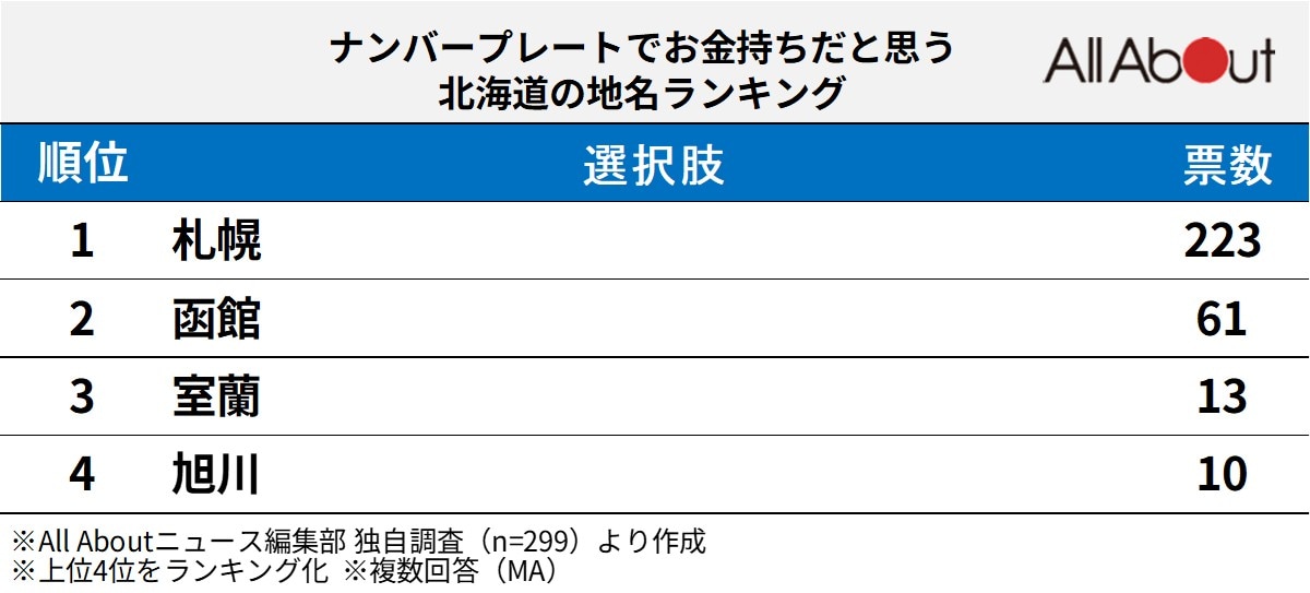 ナンバープレートでお金持ちだと思う北海道の地名ランキング