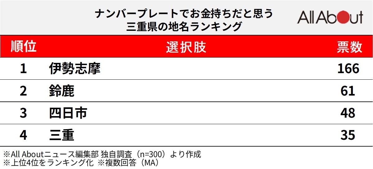 ナンバープレートでお金持ちだと思う三重県の地名ランキング