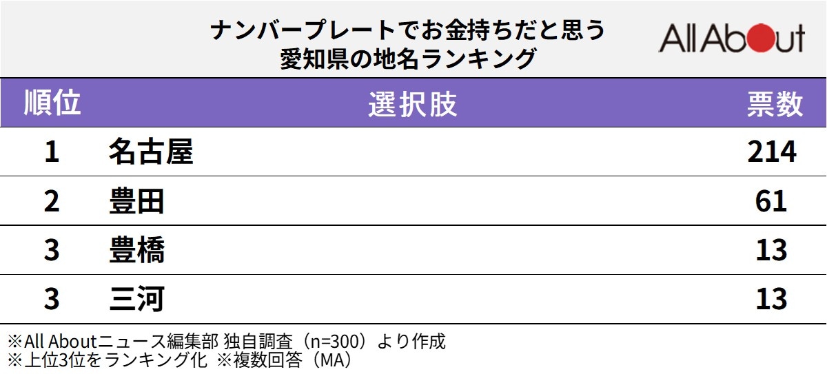 ナンバープレートでお金持ちだと思う愛知県の地名ランキング