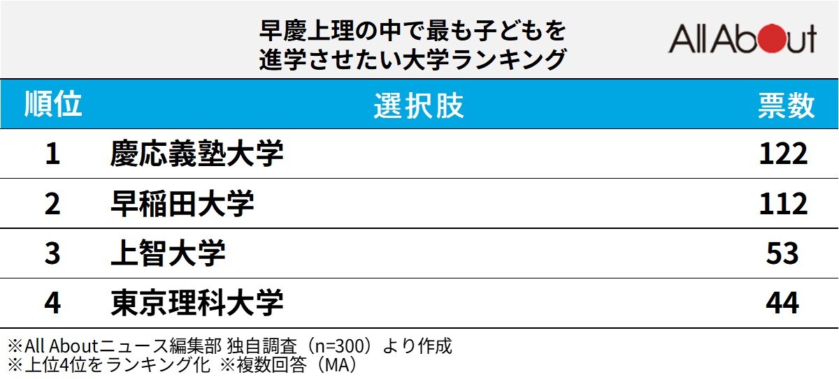 早慶上理の中で最も子どもを進学させたい大学ランキング