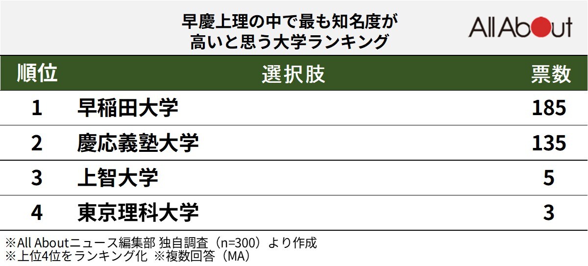 早慶上理の中で最も知名度が高いと思う大学ランキング