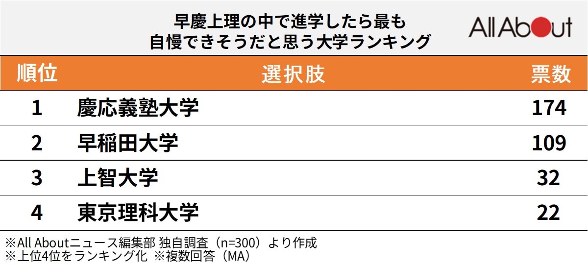 早慶上理の中で進学したら最も自慢できそうだと思う大学ランキング