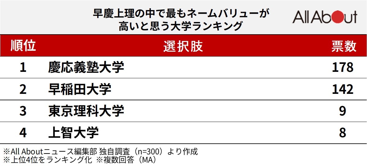 早慶上理の中で最もネームバリューが高いと思う大学ランキング