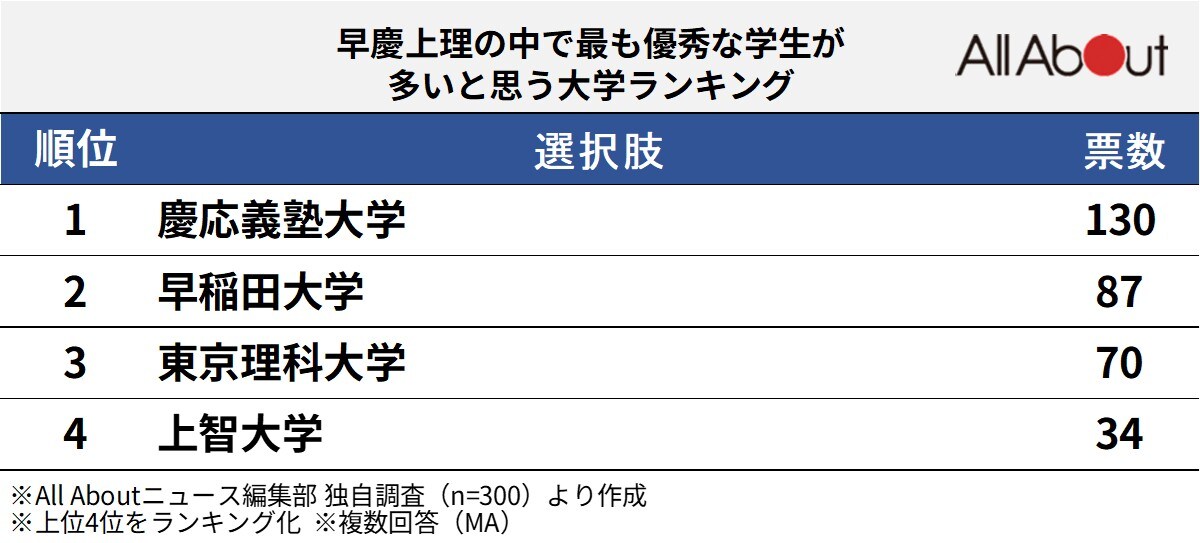 早慶上理の中で最も優秀な学生が多いと思う大学ランキング